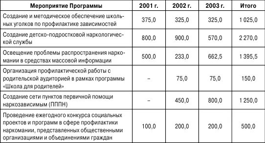 1 в 2001 г и 2003 г глава города докладывал о реализации в Екатеринбурге - фото 136