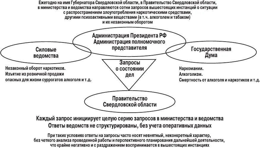 Рис 40 Схема запросов о ситуации связанной с распространением - фото 138