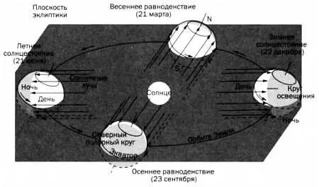 Схема движения Земли на которой отмечены дни равноденствия и солнцестояния - фото 22