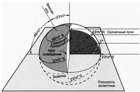 В день зимнего солнцестояния к северу от параллели 6630 северной широты - фото 23