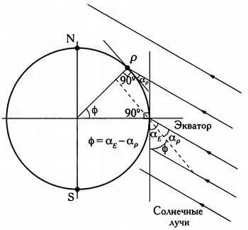 Широта φточки Рна поверхности Земли равна разности между углом α р под которым - фото 24