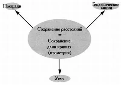 Проекция сохраняющая расстояния сохраняет и кратчайшие пути Далее мы докажем - фото 41