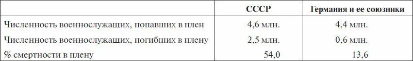 Опять же если допустить что с военнослужащими вермахта обращались бы так же - фото 12