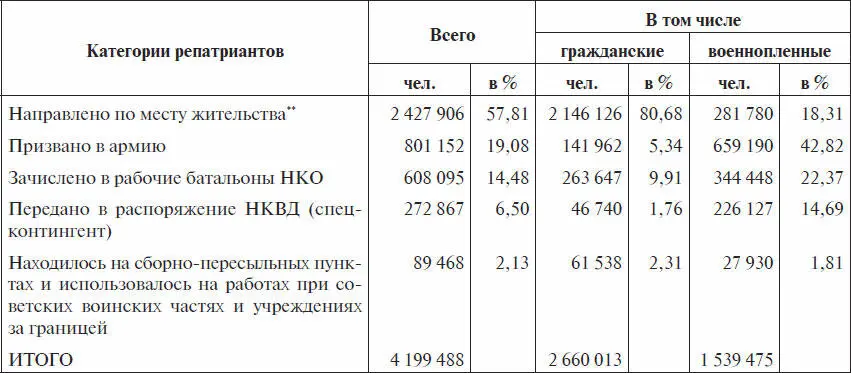 ГАРФ Ф 9526 Оп 3 Д 53 Л 175 Оп 4 а Д 1 Л 62 70 223 Включая - фото 13