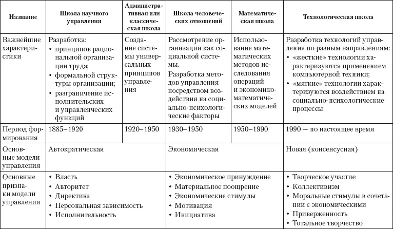 На основе анализа истории развития управленческой мысли можно сделать вывод - фото 9