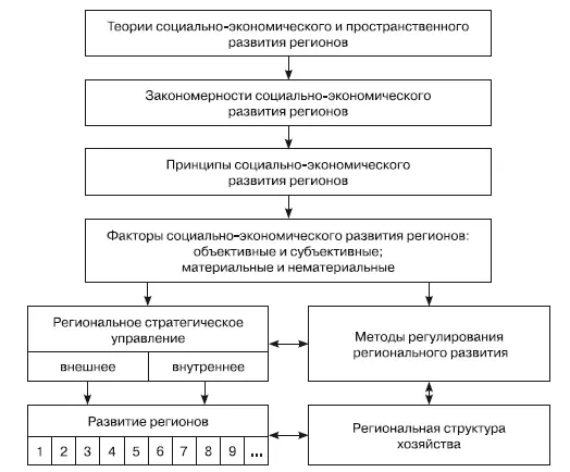 Рис 3Система методологических и организационных основ развития регионов и - фото 16