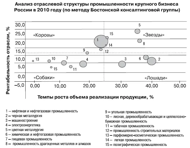 Рис 4Анализ отраслевой структуры промышленности крупного бизнеса России в - фото 19