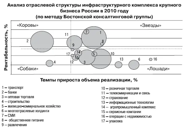 Рис 5Анализ отраслевой структуры инфраструктурного комплекса крупного бизнеса - фото 20