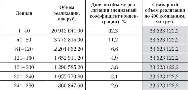 Таблица 6 Динамика децильных коэффициентов дифференциации по объему - фото 21