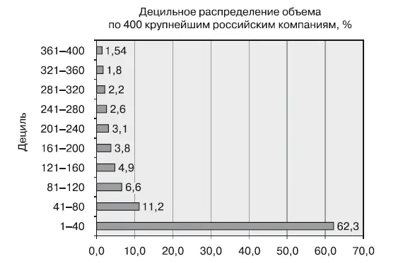 Рис 6Коэффициенты концентрации и децильные коэффициенты дифференциации по - фото 24