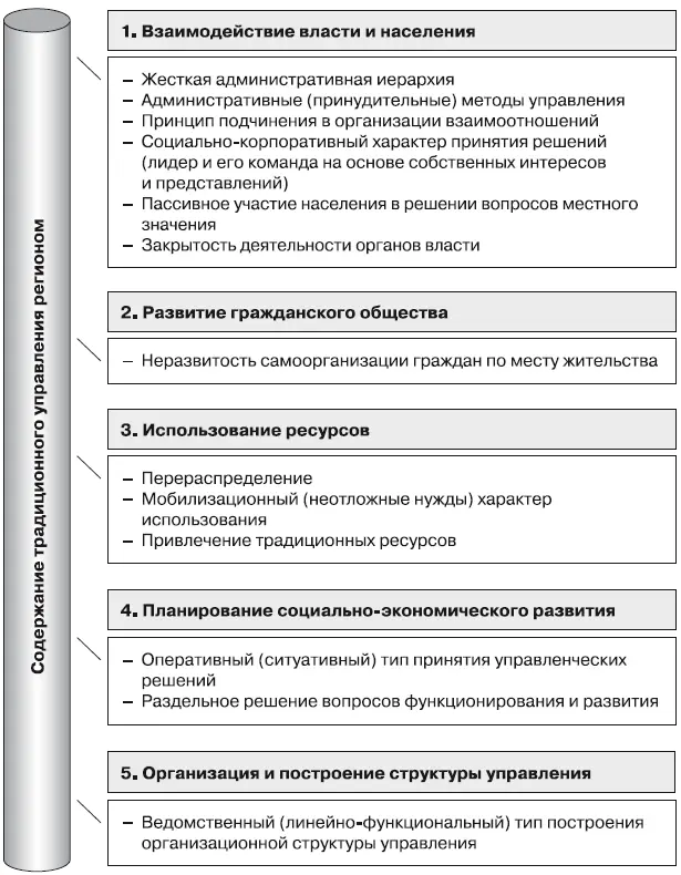 Рис 7Традиционный подход к управлению социальноэкономическим развитием - фото 25