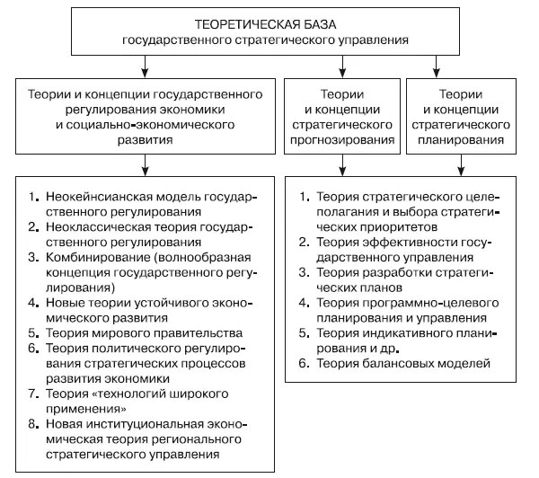 Рис 10Теоретическая база государственного стратегического управления Среди - фото 37