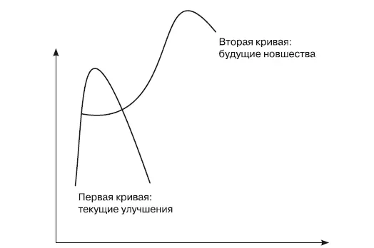 Рис 11Развитие организационной подсистемы в пространстве двух Sобразных - фото 39