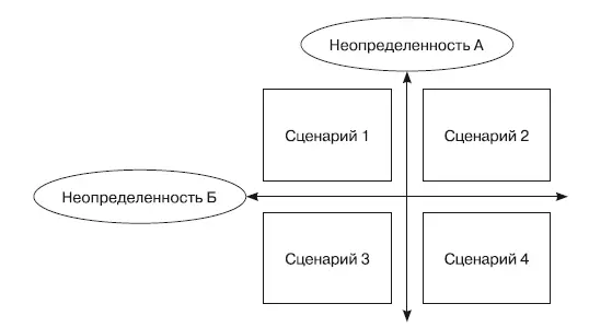Рис 12Построение сценариев на основе учета анализа неопределенностей Примером - фото 40