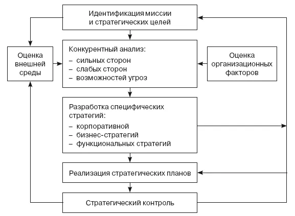 Рис 14Традиционная модель процесса стратегического менеджмента Но если - фото 42