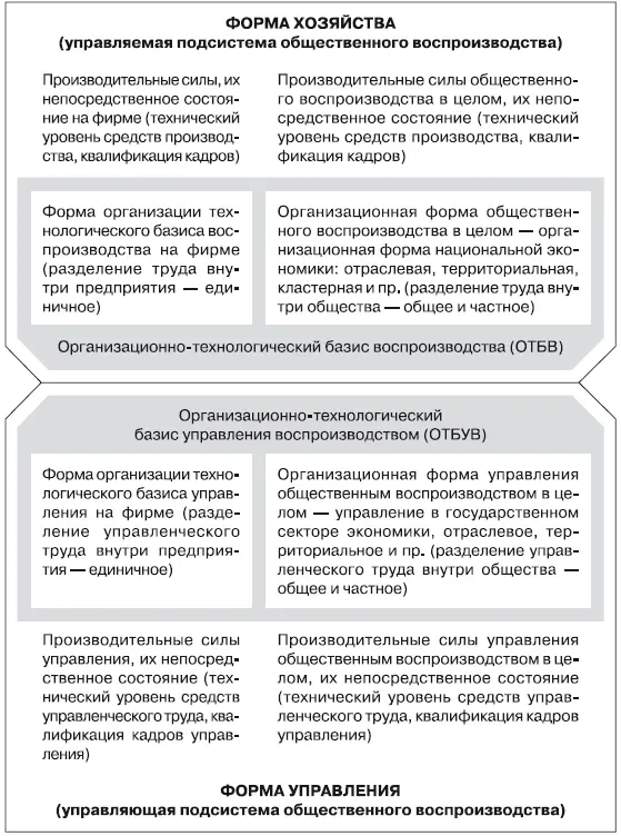 Рис 15Организационная система общественного воспроизводства В трудах - фото 45