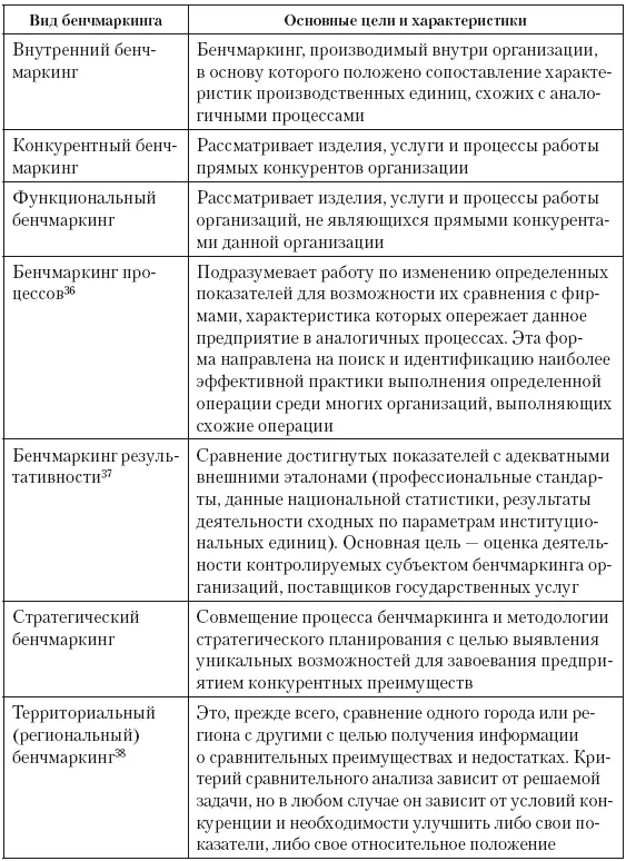 Процессный бенчмаркинг Process Benchmarking это поиск организаций - фото 47