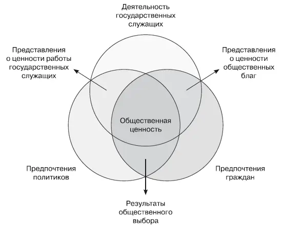 Рис 16Схема создания общественной ценности Стратегии социальноэкономического - фото 52