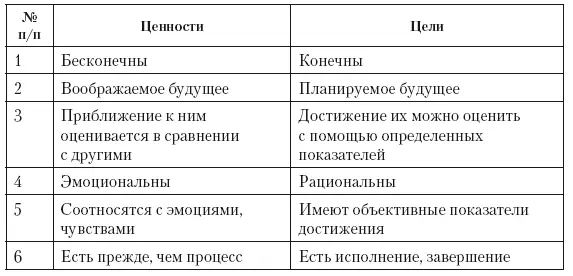 Привести стратегические цели в соответствие с ценностями можно в ходе - фото 55