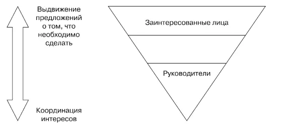 Рис 20Взаимоотношения руководителей и работников в рамках реализации - фото 58