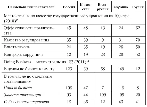 54 Способы оценки эффективности регионального управления в России Система - фото 65