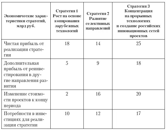Расчеты показали что полный экономический результат стратегии С3 в три раза - фото 68