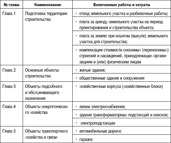 В итоге по гл с 112 сводного сметного расчета определяется сумма затрат по - фото 61