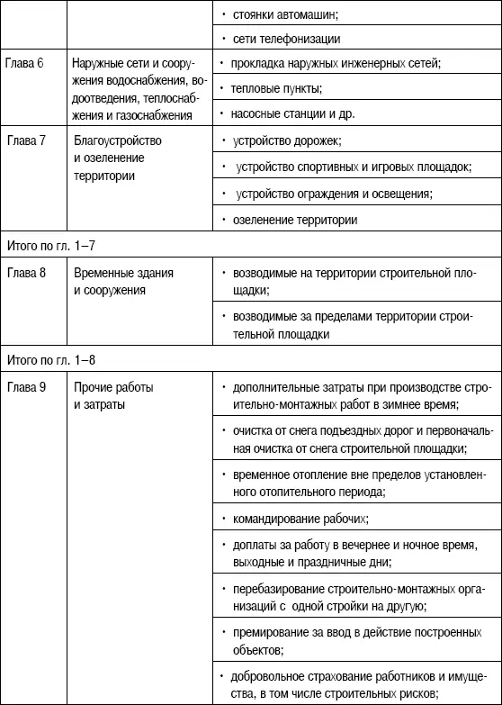 В итоге по гл с 112 сводного сметного расчета определяется сумма затрат по - фото 62