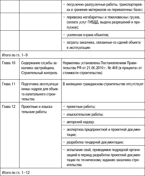 В итоге по гл с 112 сводного сметного расчета определяется сумма затрат по - фото 63