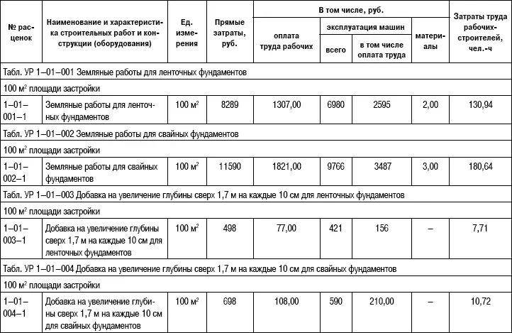 Для пересчета смет в текущие цены используется система индексов по статьям - фото 66