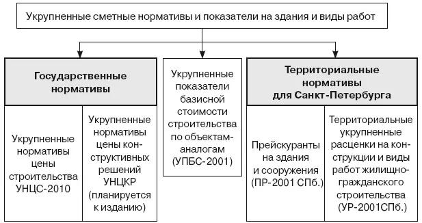Рис 35Состав укрупненных сметных нормативов УНЦС даны в базисных на - фото 69