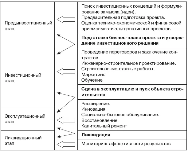 Рис 41Этапы разработки и реализации инвестиционного проекта в строительстве - фото 73