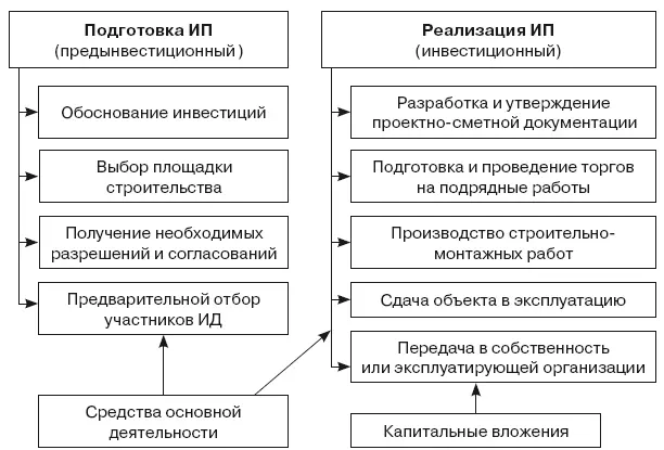 Рис 43Содержание инвестиционностроительной деятельности В качестве - фото 75