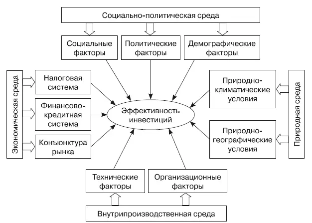 Рис 51Факторы влияющие на эффективность инвестиций 133 Современная - фото 91