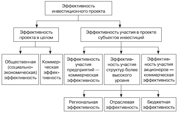 Рис 52Виды эффективности инвестиционного проекта Эффективность - фото 92