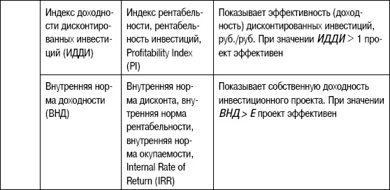 Показатели характеризующие эффективность инвестиций достаточно разнообразны и - фото 94