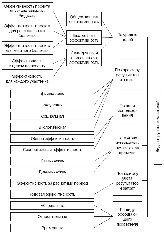 Рис 53Классификация показателей эффективности инвестиций 162 В основе - фото 95