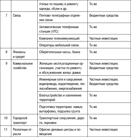 Следует более подробно остановиться на сущности современной формы реализации - фото 105