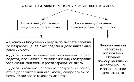 Рис 54Показатели бюджетной эффективности вследствие достижения социальных и - фото 106