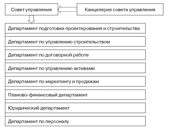 Рис 61Организационная структура ЗАО Балтийская жемчужина Основные - фото 110