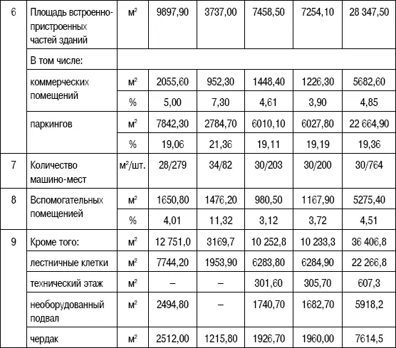 Данные табл 64 свидетельствуют что объемнопланировочные показатели - фото 116