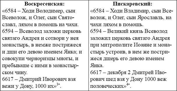 3 Воскресенская летопись С 1 4 21 4 Пискаревский летописец С 69 70 - фото 2