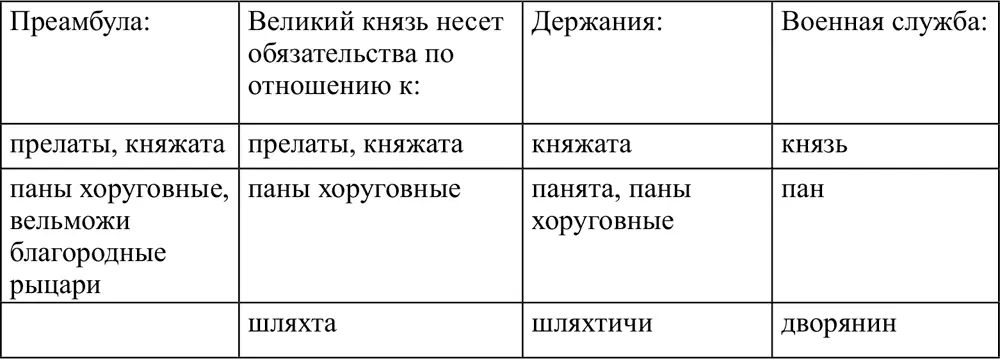 Во всех статьях повторяются княжата паны хоруговные шляхта дворяне В двух - фото 7