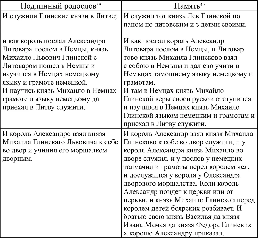 Сравнение показывает что источником биографии Михаила Львовича Глинского в - фото 8