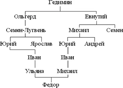 В конце XV в на руссколитовские браки повлиял и союз Ивана III и Софьи - фото 16