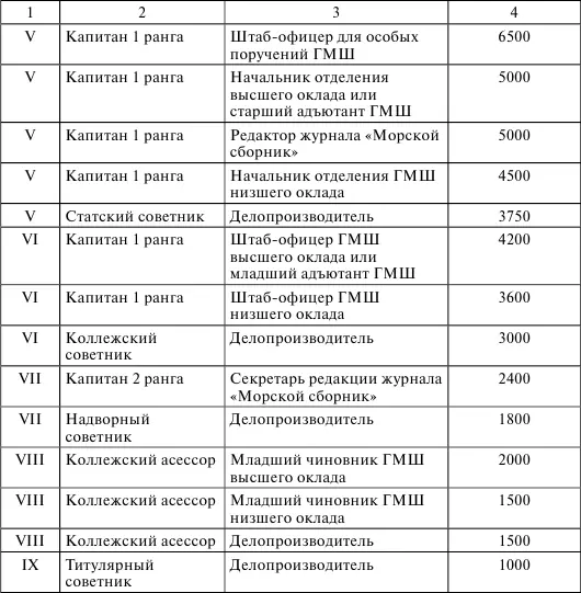 Можно сделать заключение что офицеры центрального аппарата морского ведомства - фото 3