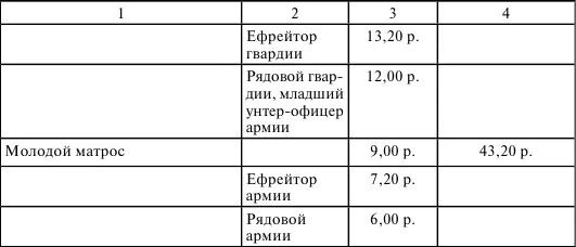 Разрыв в оплате самих нижних чинов был значительно большим чем разрыв между - фото 6