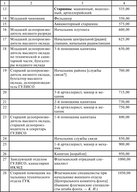 Там же Л 35 Новые оклады комиссарам центральных учреждений морского - фото 13
