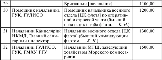 Там же Л 35 Новые оклады комиссарам центральных учреждений морского - фото 14