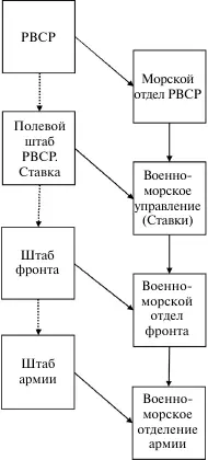 Приложение 14 Фактическая организация МГШ на 23 декабря 1918 г РГАВМФ Ф - фото 48